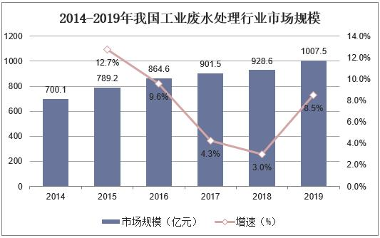 不受疫情影響，2021年國內(nèi)污水處理需求仍舊持續(xù)增長
