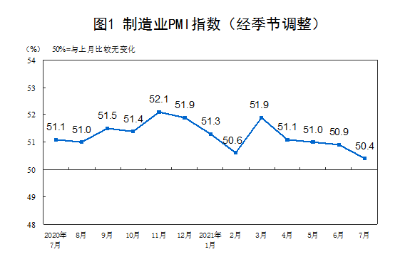 7月制造業(yè)經理人采購指數顯示：儀器儀表行業(yè)加速增長