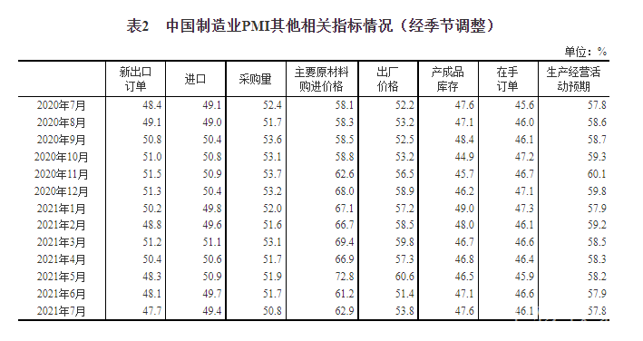 7月制造業(yè)經理人采購指數顯示：儀器儀表行業(yè)加速增長